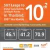 SUT Leaps to Global Sustainability Spotlight: Ranks 10th in Thailand, 898th Worldwide