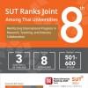 SUT Ranks Joint 8th Among Thai Universities  Reinforcing International Progress in Research, Teaching, and Industry Collaboration
