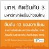 มทส. ติดอันดับ 3 มหาวิทยาลัยชั้นนำของไทย อันดับ 13 ของอาเซียน จากการจัดอันดับ RUR2019