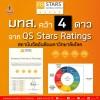 มทส. คว้า 4 ดาว จาก QS Stars Ratings  สถาบันจัดอันดับมหาวิทยาลัยโลก