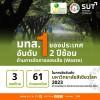 มทส. อันดับ 1 ของประเทศ ด้านการจัดการของเสีย (Waste) 2 ปีซ้อน  อันดับ 3 ของไทย และ อันดับ 61 ร่วมของโลก ในการจัดอันดับมหาวิทยาลัยสีเขียวโลก 2023