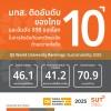 มทส. ก้าวขึ้น Top 10 มหาวิทยาลัยด้านความยั่งยืนของไทย  และอันดับ 898 ของโลก ใน QS World University Rankings: Sustainability 2025