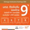 มทส. ติดอันดับ 9 มหาวิทยาลัยชั้นนำของไทย  ในการจัดอันดับมหาวิทยาลัยชั้นนำโลก โดย SCImago Institutions Rankings 2025