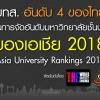มทส. เจ๋ง ติดอันดับ 4 ม.ไทย จากการจัดอันดับ ม. ชั้นนำของเอเชีย โดย THE
